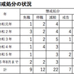 北海道警察の不祥事、身内に甘い？ 本来なら犯罪として取り締まる不祥事を、懲戒処分にもならない「監督上の措置」にとどめる